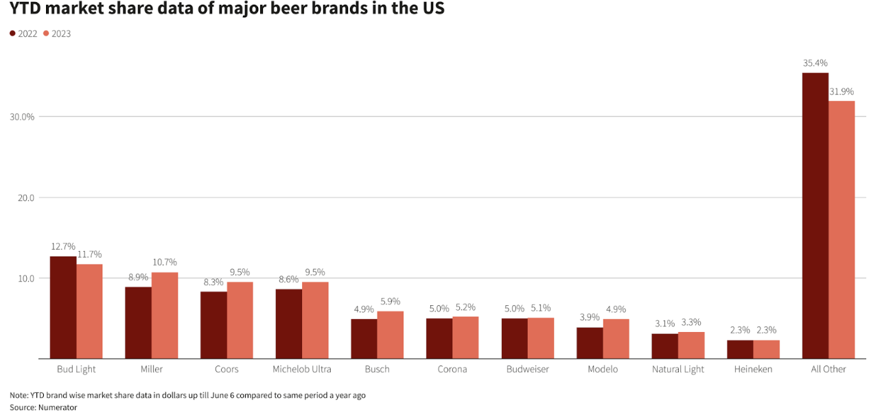 Beer Market Share