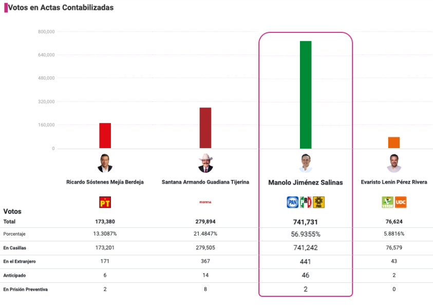 election statistics